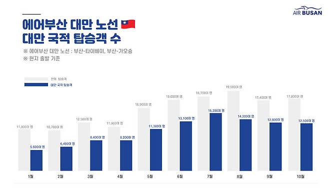 [부산=뉴시스] 에어부산은 올해 1~10월까지 대만 국적 관광객 10만8000여 명이 에어부산이 운항 중인 대만 두 개 노선(타이베이·가오슝)을 이용해 김해공항으로 입국했다. (사진=에어부산 제공) 2024.11.07. photo@newsis.com *재판매 및 DB 금지