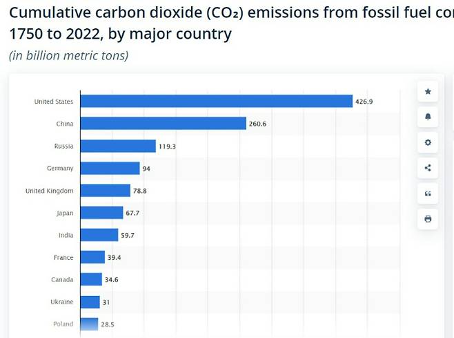 1750~2022년 이산화탄소 누적 배출량으로는 미국이 압도적 1위라는 독일 민간통계치. statista 홈페이지 캡처