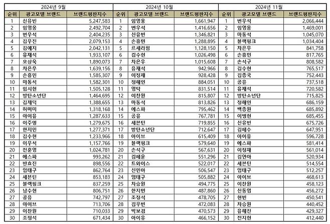 변우석, 11월 광고모델 브랜드평판 1위