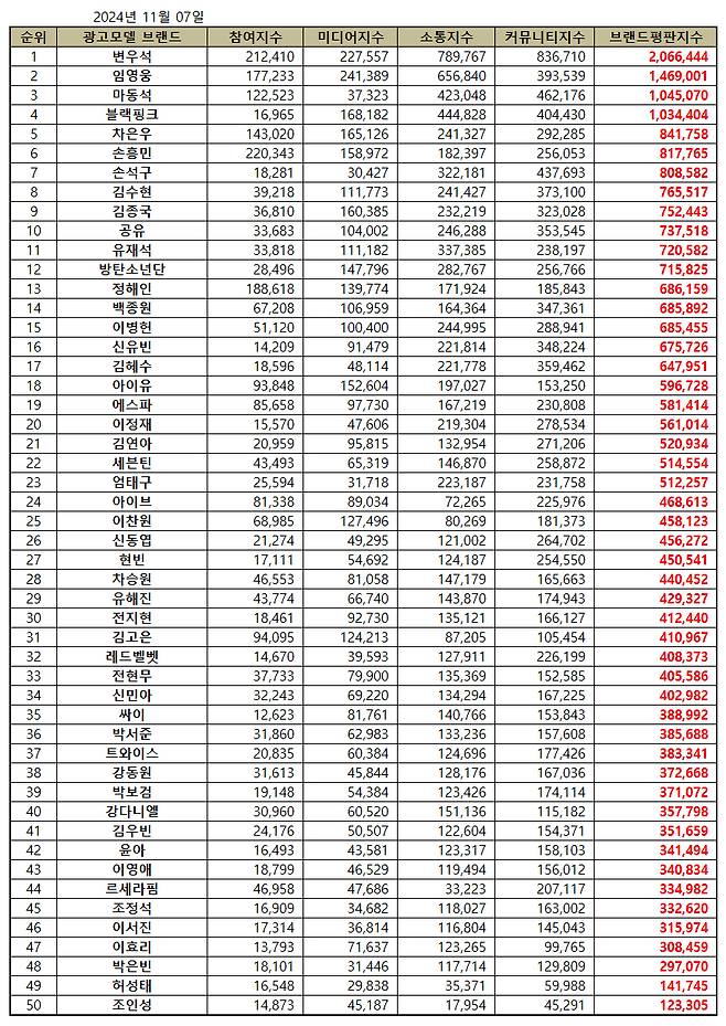 변우석, 11월 광고모델 브랜드평판 1위