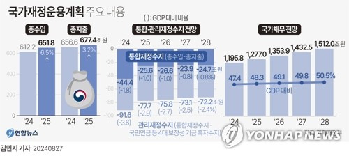 [그래픽] 국가재정운용계획 주요 내용 (서울=연합뉴스) 김민지 기자 = 정부가 27일 발표한 '2025년도 예산안'에 따르면 내년 관리재정수지 적자는 77조7천억원으로 올해 예산(91조6천억원)보다 13조9천억원 줄어들 전망이다.
    국가채무는 올해 1천195조8천억원에서 내년에는 1천277조원으로 81조2천억원 늘어날 것으로 전망됐다.
    minfo@yna.co.kr
    X(트위터) @yonhap_graphics  페이스북 tuney.kr/LeYN1