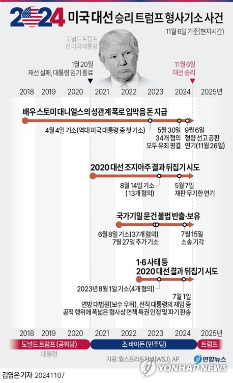 [그래픽] 2024 미국 대선 승리 트럼프 형사기소 사건 (서울=연합뉴스) 김영은 기자 = 0eun@yna.co.kr
    X(트위터) @yonhap_graphics  페이스북 tuney.kr/LeYN1