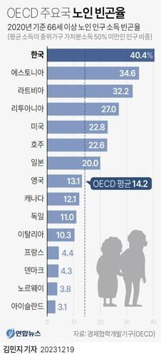 [그래픽] OECD 주요국 노인 빈곤율 (서울=연합뉴스) 김민지 기자 = 19일 경제협력개발기구(OECD)가 최근 공개한 보고서 '한눈에 보는 연금 2023'(Pension at a glance 2023)을 보면 2020년 기준으로 한국의 66세 이상 노인 인구의 소득 빈곤율은 40.4%로, OECD 회원국 평균(14.2%)보다 3배 가까이 높아 회원국 중 1위를 차지했다. minfo@yna.co.kr (끝)