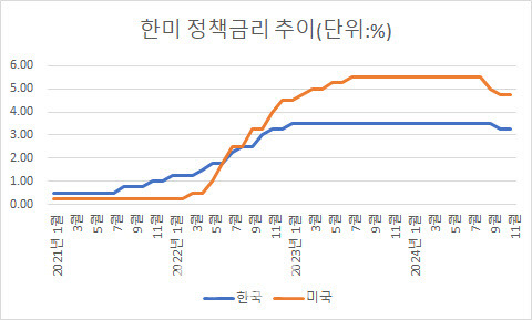 8일 기준 한미 금리차 추이.(자료=한국은행)