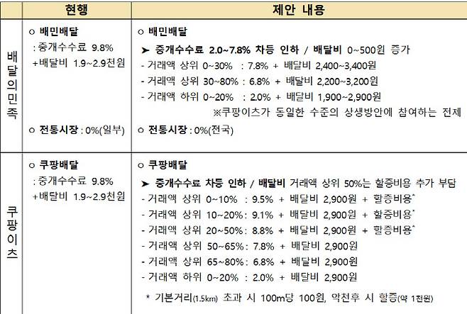 배달플랫폼 제시안.(자료=상생협의체)