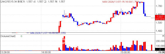 JW신약 7일 주가 그래프. (사진=KG제로인 엠피닥터)
