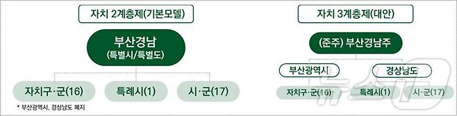 부산경남 통합행정모델 '2계층제'와 '3계층제'(부산시청 제공)