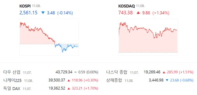 코스닥은 전 거래일(733.52)보다 1.34%(9.86포인트) 오른 743.38로 거래를 끝냈다. /네이버 증권정보 캡쳐