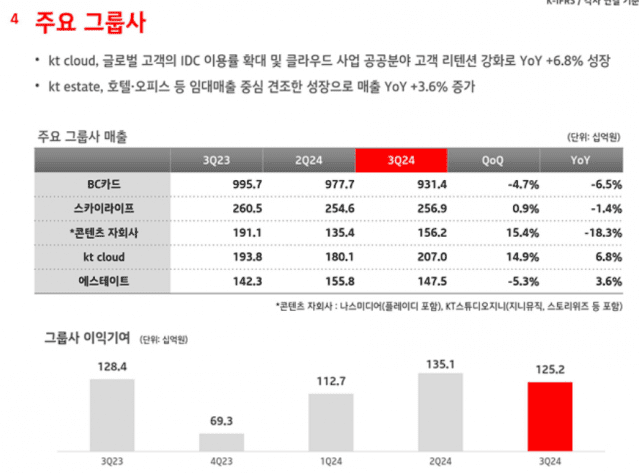 3분기 실적