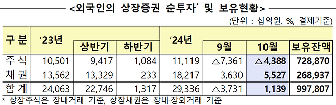 외국인 상장증권 순투자 및 보유현황. ⓒ금융감독원