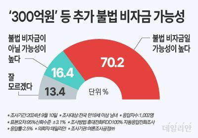 데일리안이 여론조사 전문기관 여론조사공정㈜에 의뢰해 지난 10일 100% 무선 ARS 방식으로 '노태우 전 대통령 부인 김옥숙 여사의 메모를 통해 새롭게 밝혀진 300억원을 포함해 904억원이 은닉하고 있던 추가 불법 비자금이라고 생각하느냐'를 물어본 결과, 70.2%가 "불법 비자금일 가능성이 높다"고 답했다. ⓒ데일리안 박진희 그래픽디자이너