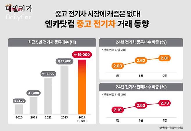 엔카닷컴 중고 전기차 거래 동향