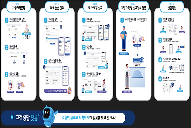 블록체인 기반 스마트 보세운송 서비스 개념도. 부산시 제공