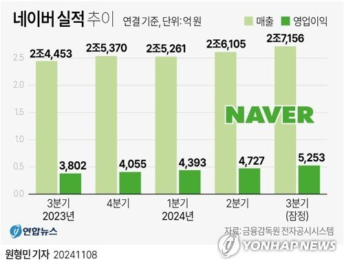 네이버[가 사상 최대 실적 행진을 이어갔다. 네이버는 8일 연결 기준 3분기 매출액이 지난해 같은 기간보다 11.1% 늘어난 2조7천156억원으로 잠정 집계됐다고 공시했다. 연결 영업이익은 작년 동기보다 38.2%, 전기 대비 11.1% 증가한 5천253억원으로 분기별 사상 최대 규모를 이어갔다. /사진= 연합뉴스