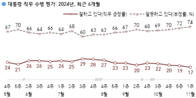 윤석열 대통령 긍정·부정 평가 추이. 한국갤럽 홈페이지 캡처