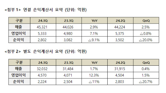 연결 및 별도 손익계산서 요약표. [사진=SKT]