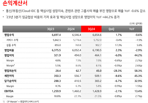 연결 기준 손익계산서. [사진=KT]