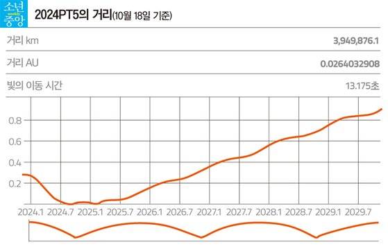 올가을 ‘미니 달’이 된 2024PT5의 거리.