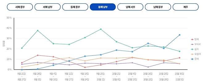 동해 남부