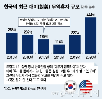 한국의 최근 대미(對美) 무역흑자 규모. / 그래픽=김지영 디자인기자