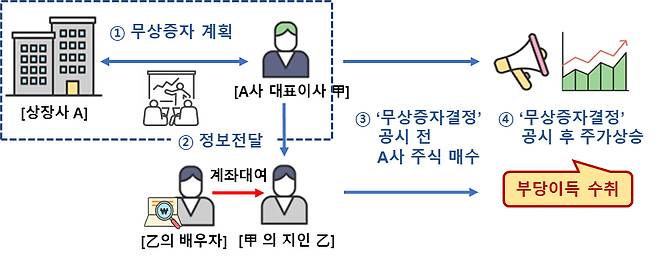 미공개정보 이용 사례 /사진=금융감독원