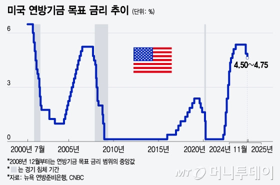 미국 연방기금 목표 금리 추이/그래픽=윤선정