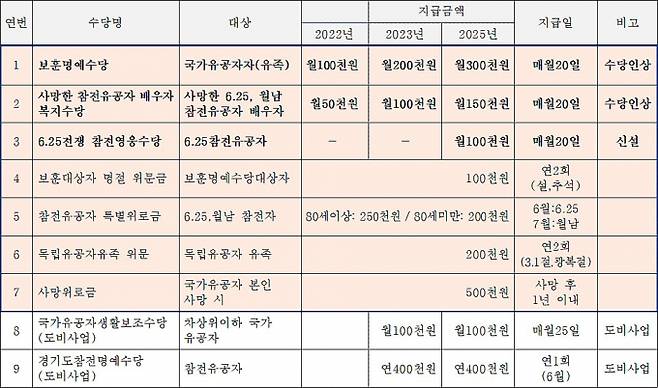 구리시 국가보훈대상자 수당 현황. / 자료제공=구리시