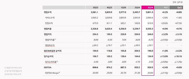 LG유플러스 2024년 3분기 실적(사진=LG유플러스) *재판매 및 DB 금지