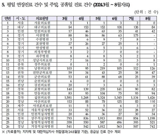 [창원=뉴시스] 강경국 기자 = 지방의료원 평일 연장진료 건수 및 주말, 공휴일 진료 건수. (자료=허성무 의원실 제공). 2024.11.08. photo@newsis.com *재판매 및 DB 금지