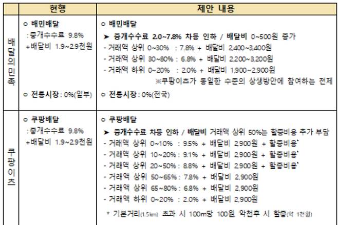 배달플랫폼 측 주요 협상대표인 배달의민족과 쿠팡이츠가 가장 최근 논의인 지난 11월 7일 11차 회의까지 제시한 상생안. 공정거래위원회 제공