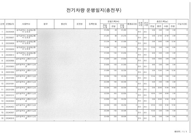 광주시의회 산업건설위원회가 8일 광주시의 통합공항교통국에 대한 행정사무 감사 과정에서 도로과가 관용 전기차 운행일지를 허위 조작해 제출한 것으로 드러나 감사를 전격 중단했다. 광주시의회 제공