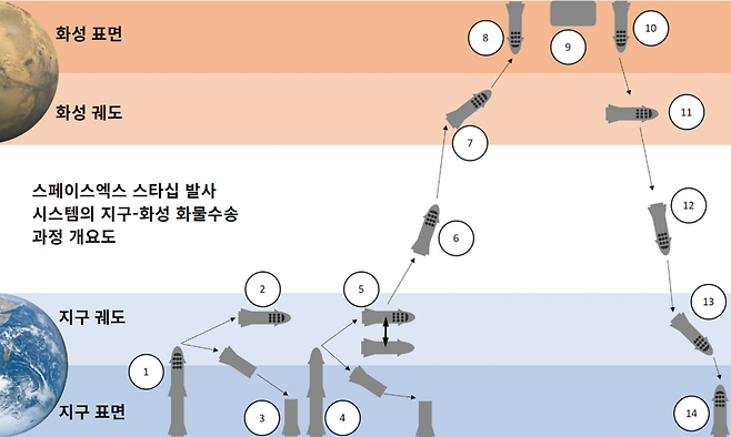 ⓒ‘About feasibility of SpaceX’s human exploration Mars mission scenario with Starship’