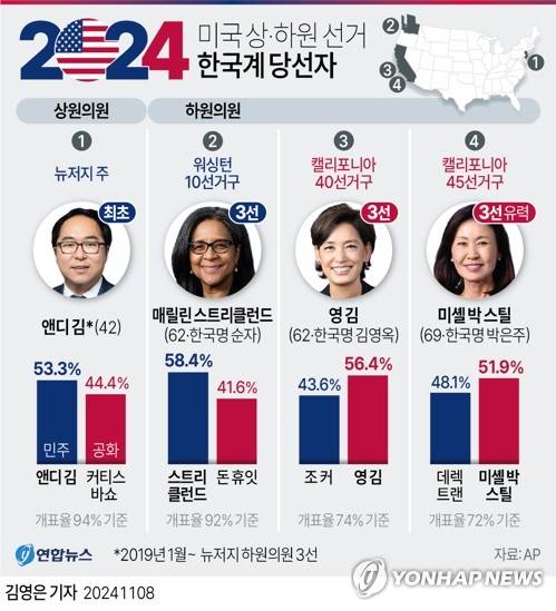 [그래픽] 미국 상·하원 선거 한국계 당선자 (서울=연합뉴스) 김영은 기자 = 0eun@yna.co.kr
    X(트위터) @yonhap_graphics  페이스북 tuney.kr/LeYN1