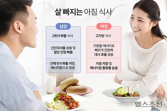 성별에 따라 최적의 아침 식사 구성이 달라진다는 연구 결과가 나왔다./그래픽=김민선