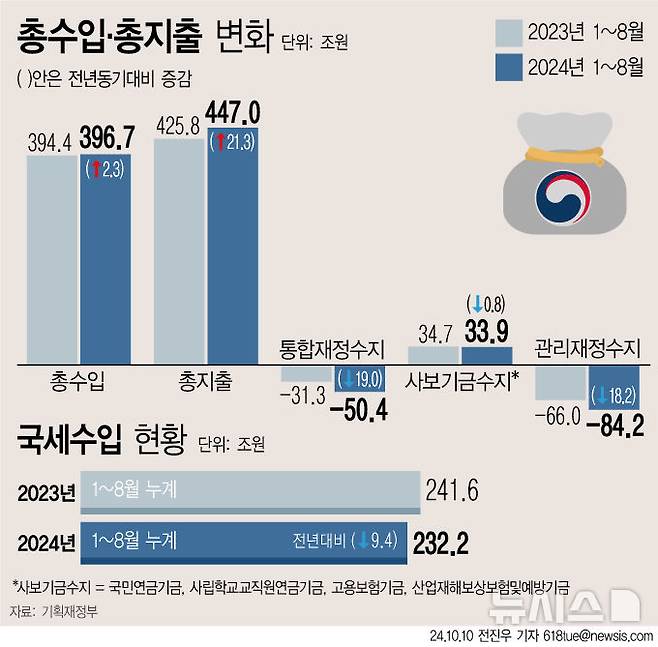 [서울=뉴시스] 12일 기획재정부에 따르면 올해 8월까지 나라살림 적자 폭은 84조2000억원을 기록해 역대 세 번째로 큰 적자규모를 보였다. 총수입은 전년 같은 기간 대비 2조3000억원 증가한 396조7000억원이다. (그래픽=전진우 기자) 618tue@newsis.com