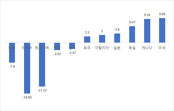 블랙프라이데이 이후 G20 국가들의 주가 등락률[엠피닥터 제공]