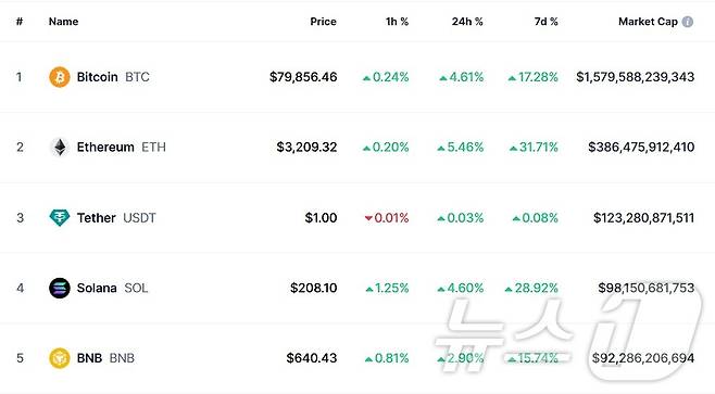 이 시각 현재 주요 암호화폐 시황 - 코인마켓캡 갈무리