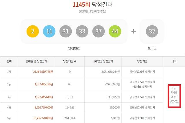1145회 1등 9명 9일 동행복권 추첨 결과에 따르면 1145회 로또당첨번호 조회 1등 당첨자 중 5명은 자동으로 구매했다. 나머지 3명과 1명은 수동과 반자동으로 샀다. /동행복권 캡처