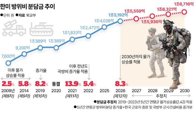 한미 방위비 분담금 추이.