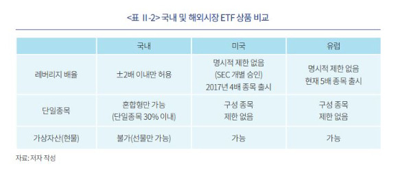 국내외 ETF 상품 규제 현황 [사진=자본시장연구원]