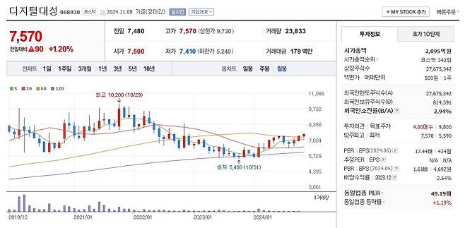 디지털대성 주가 월봉 그래프 캡처.
