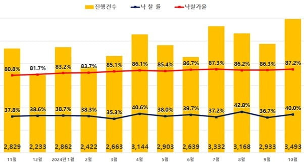 전국 아파트 진행건수와 낙찰건수, 낙찰률 추이. /지지옥션 제공