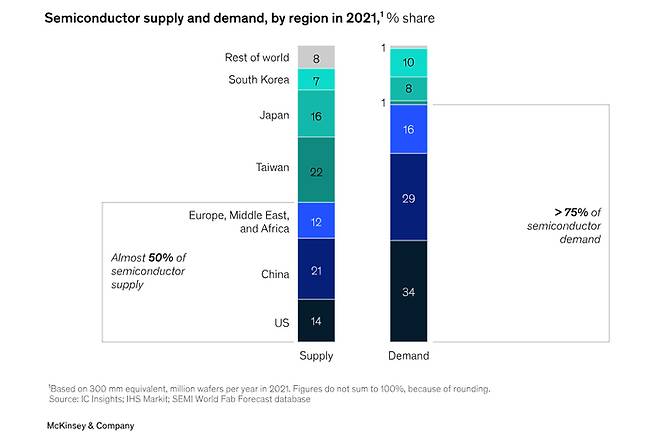 반도체 공급과 수요. 한국 일본 대만이 45%를 생산해 미국이 34%를 소비한다 [맥킨지]