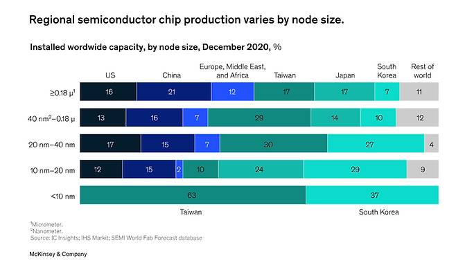 반도체 공정별 국가별 생산 [맥킨지]