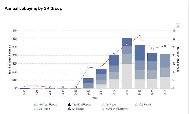 SK그룹 대미 로비 금액. 오픈시크릿 캡처