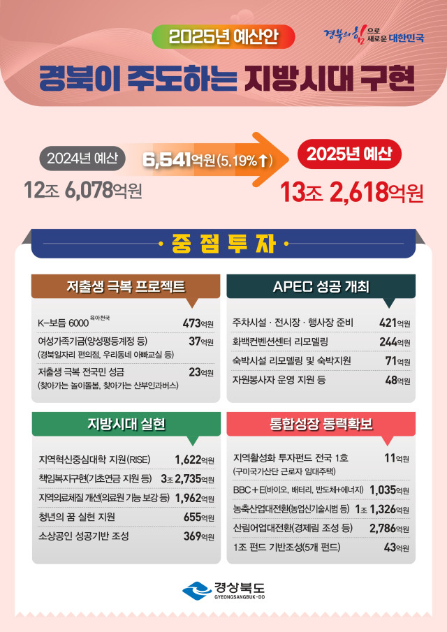 ▲경상북도 2025년도 예산안 13조 2,618억원 편성 인포그래픽. ⓒ 경북도