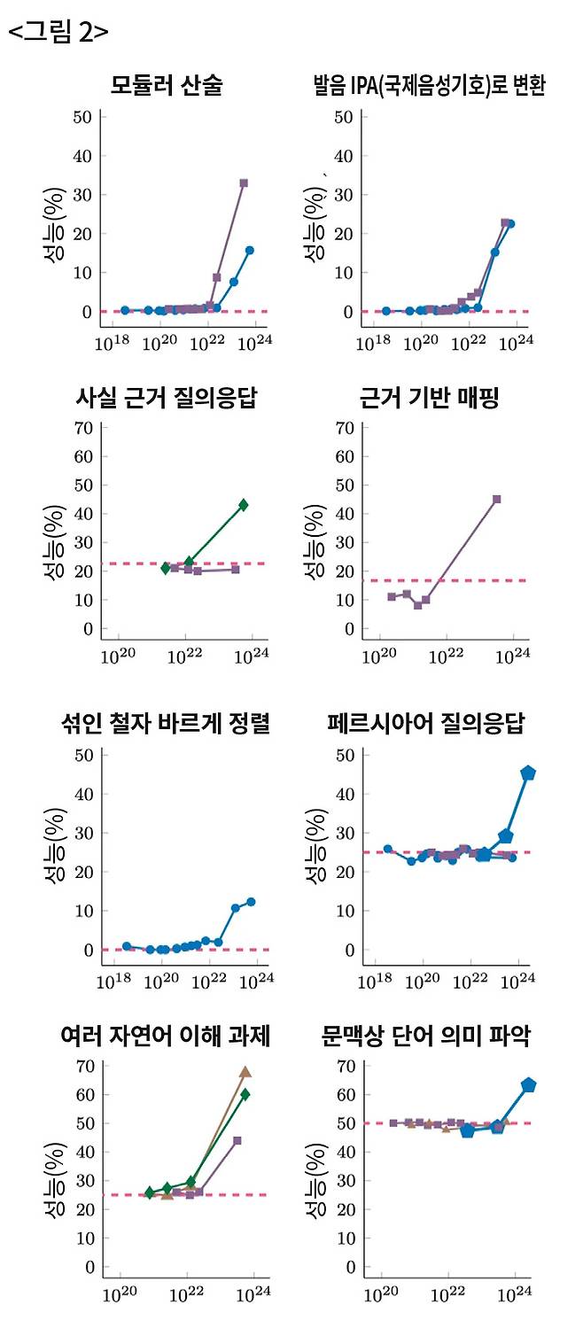 <그림 2> 구글 딥마인드, 오픈AI 등이 만든 여러 인공지능 모델들을 분석한 결과 LLM을 학습할 때 어떤 임계점(학습 비용)을 넘어서면 새로운 능력이 창발된다. ⓒ구글 연구팀(Emergent Abilities of Large Language Models)