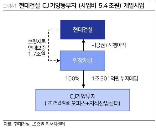 가양동 CJ 부지 사업구조 /자료=LS증권