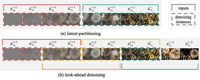 ▲ (a) 잠재 파티셔닝(latent partitioning) (b) 앞서보기 디노이징(lookahead denoising) 기법의 모식도 : 잠재 파티셔닝은 프레임을 여러 블록으로 나눠서 병렬 처리하고, 앞서보기 디노이징은 각 블록에서 노이즈가 더 적은 프레임을 참조하여 더욱 선명한 비디오를 생성한다.