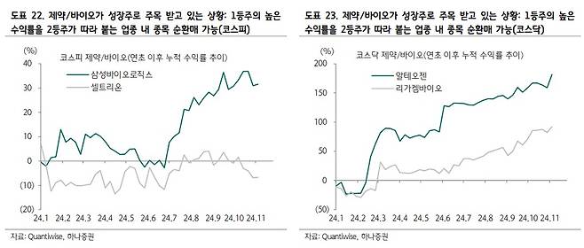 코스피·코스닥 시장별 제약·바이오 업종 수익률 변화.(하나증권 제공)